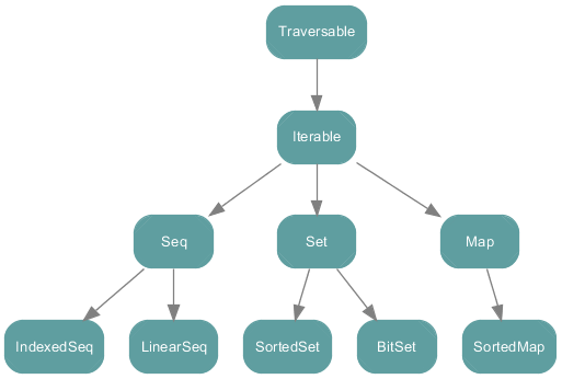 Scala collections class hierarchy