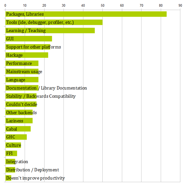 Weaknesses from State of Haskell Bar Graph